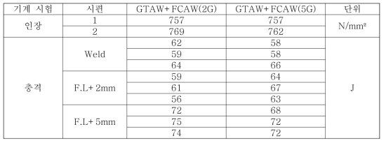 고망간강(GTAW+FCAW) 인장 및 충격시험 결과(20ich)