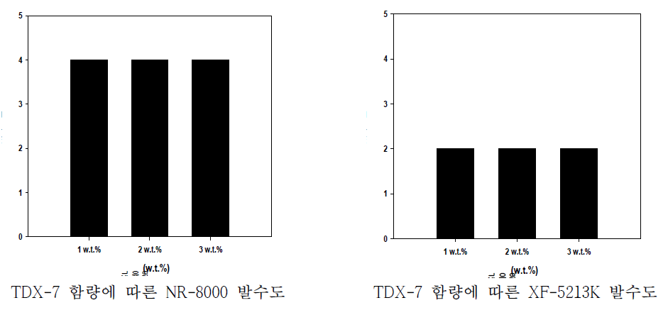 가교제 함량에 따른 발수도 그래프