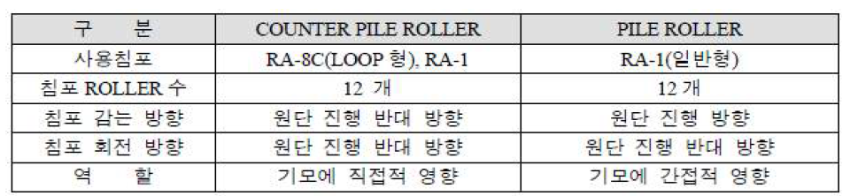 기모기 구조 및 특징