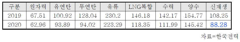 발전원별 전력구입단가 (단위 : 원/kWh)