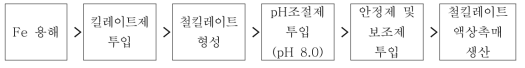 철-킬레이트 액상촉매 제조 방법