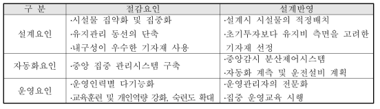 효율적인 유지관리 방안을 위한 요인