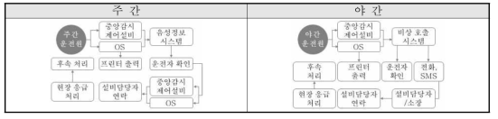 주·야간 운전 안정성 계획