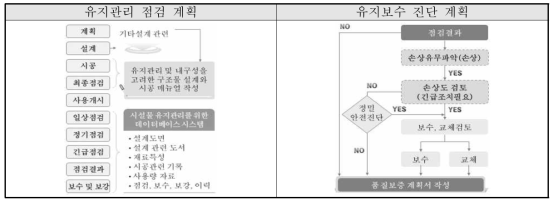 유지관리 점검 및 유지보수 진단 계획