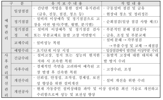 점검사항 계획 수립