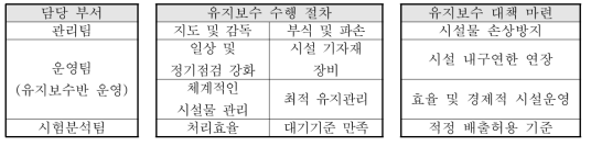 유지관리를 위한 훈련 계획