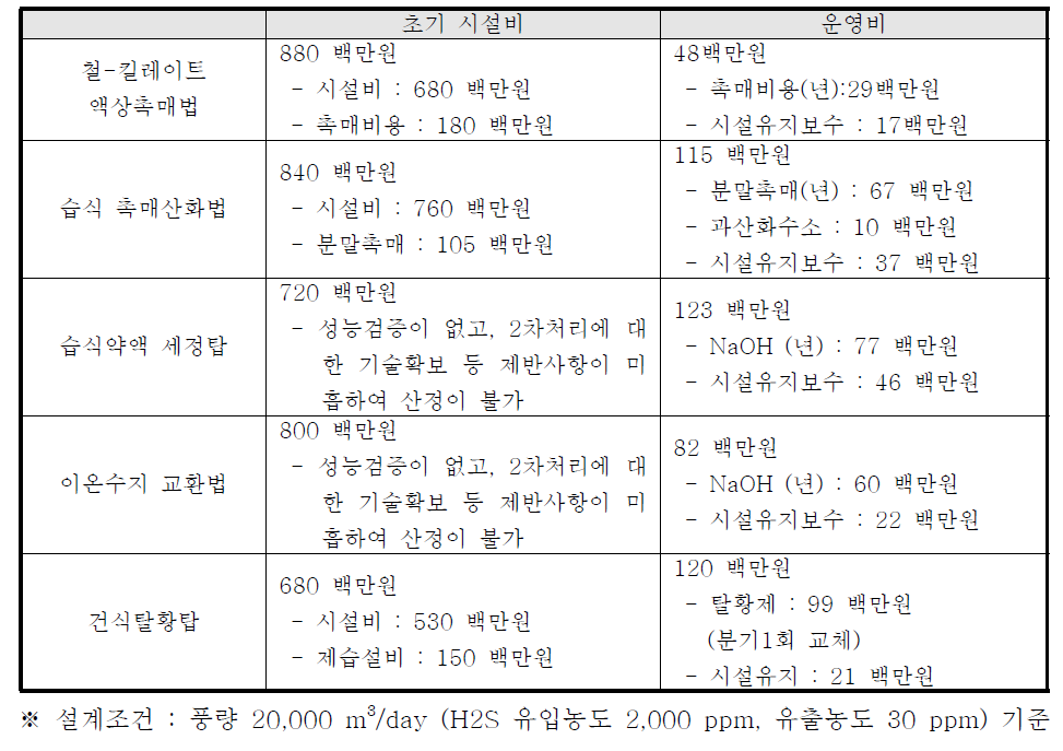 기술에 따른 원가(제조원가, 운영비) 비교