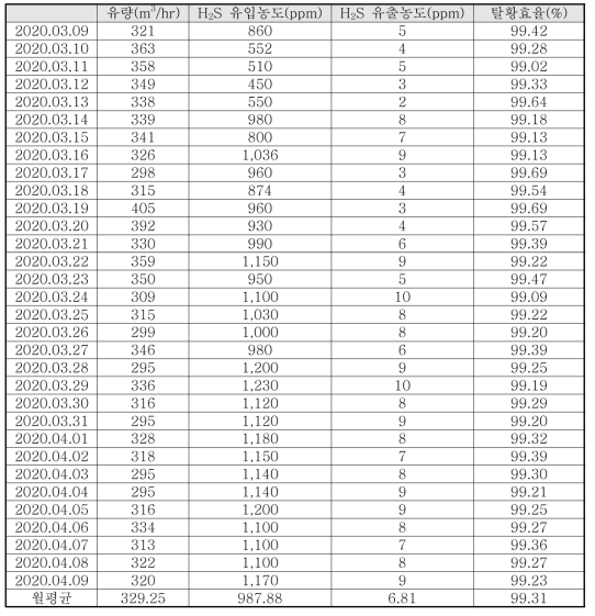 창녕 우포월드 2020.03.09.~2020.04.09. 현장 운전 데이터 (탈황효율)