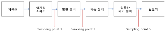 Test-bed의 공정 흐름도 및 시료 채취 위치