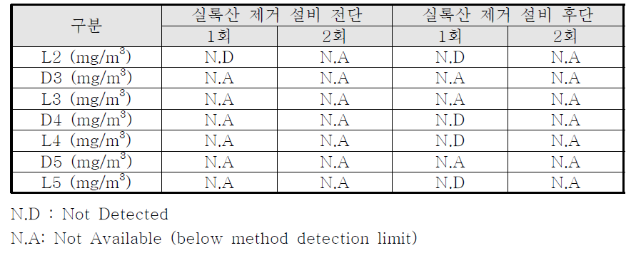 현장 바이오가스의 단위 공정 별 실록산 농도 정량결과(n=4)