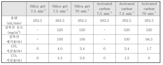 흡착실험 결과 실록산 CH4, CO2의 배출 농도
