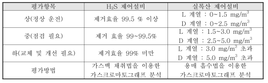 최적 운영 조건에서의 검증 및 평가 지침서