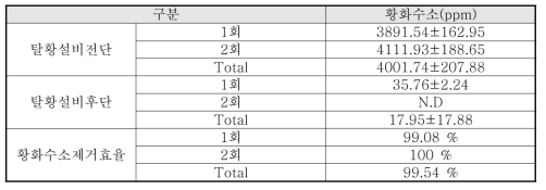 Test-bed의 단위 공정별 황화수소의 농도 분석 결과 (n=6)