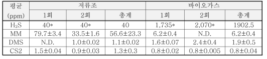 Test-bed의 황화합물의 분석 농도(n=6/회, * : 센서로 측정한 값)