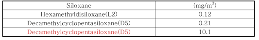 Test-bed의 바이오가스 내 실록산 분석 농도 (붉은 글씨 : A 하수처리장의 실록산 분석 농도)