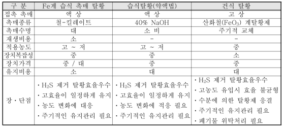 국내 황화수소 제거를 위한 탈황기술의 비교