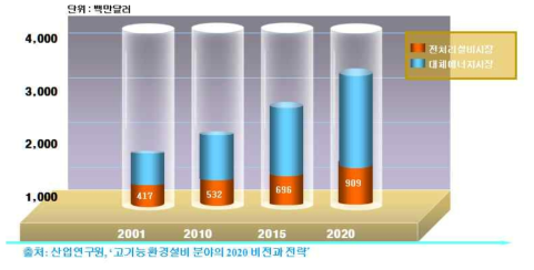 국내 바이오가스 관련 시장 규모