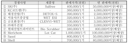 국내외 주요시장 경쟁사