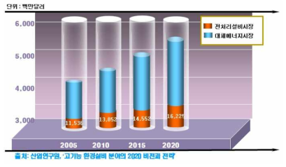 해외 바이오가스 관련 시장 규모