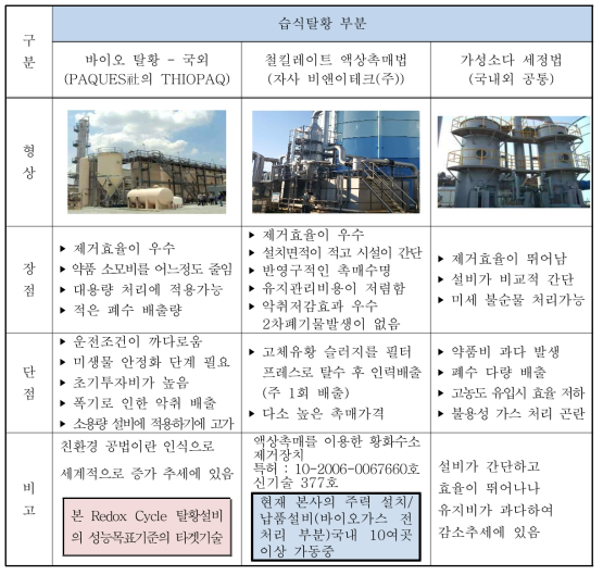 대표적인 바이오가스 탈황설비(습식법)의 특징 및 장단점 비교