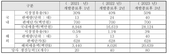 과제 종료 후 국내 및 해외 사업화 계획