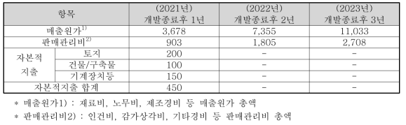 과제 종료 투자계획 (단위 : 백만원)