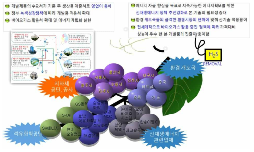 시장진입이 가능한 수요처