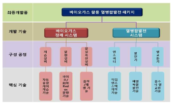 바이오가스를 활용한 열병합발전 패키지 기술 개요