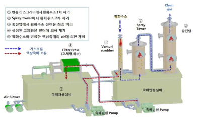 화학 redox-cycle 탈황 실험장치 구성도