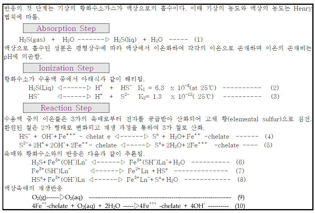 Fe-EDTA 액상촉매 반응 및 재생 기작