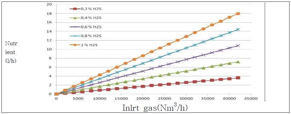 황화수소 농도에 따른 영양염 투입량