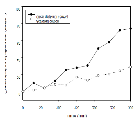 실리카겔-활성탄을 이용한 실록산 L2 흡착 비교실험