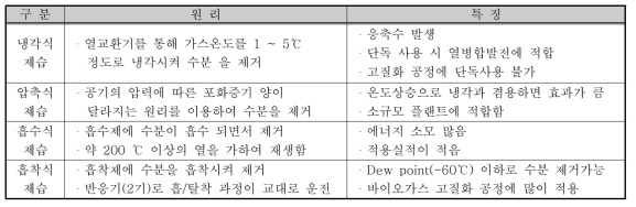 바이오가스 제습설비 종류