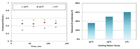 냉각수 온도에 따른 응축수 발생량 및 응축효율