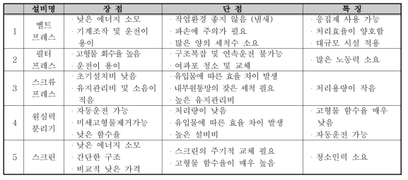 고액분리기 종류 및 특징