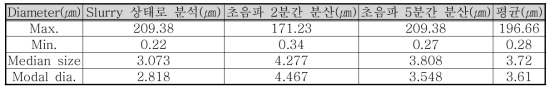 황 슬러지 입자분포표