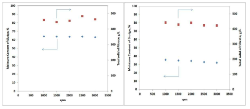 Disk Bowl Centrifuge(좌), Peeler Centrifuge(우)의 회전속도에 따른 슬러지의 함수율 및 여액수의 TS농도