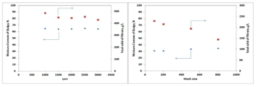 Screw Decanter type 원심분리기의 회전속도에 따른 슬러지의 함수율 및 여액수의 TS농도 (좌), Filter Press의 여과포 mesh size에 따른 슬러지의 함수율 및 여액수의 TS농도