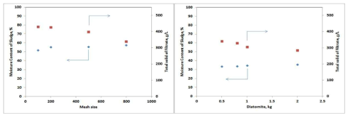 Belt Press의 여과포 Mesh Size에 따른 슬러지의 함수율 및 여액수의 TS농도(좌), Rotary Vaccum Drum Filter에서 코팅된 규조토의 양에 따른 슬러지의 함수율 및 여액수의 TS농도(우)