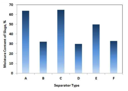분리기 종류별 황 슬러지 탈수 효율(함수율) : Disc Bowl Centrifuge(A), Peeler Centrifuge(B), Screw Decanter(C), Filter Press(D), Belt Press(E), Rotary Vaccum Drum Filter(F)