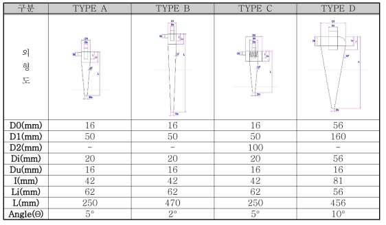 하이드로사이클론 TYPE별 사양