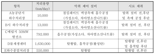 현장조사 결과