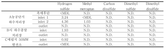 황화합물 평균 발생 농도 (ppm, n=4)