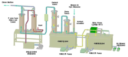 바이오가스 탈황 및 탈실록산 Pilot 설비 구성도