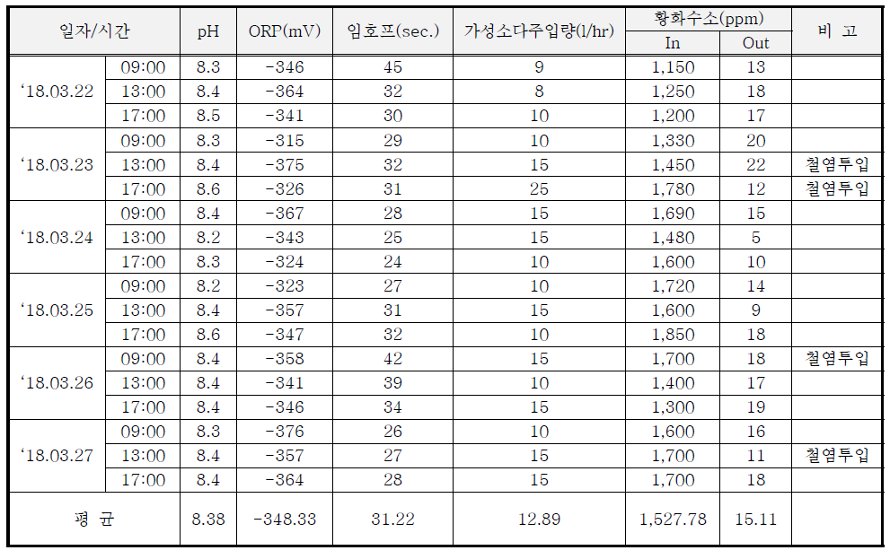 중랑물재생센터 혐기성메탄발효조 현장 Test