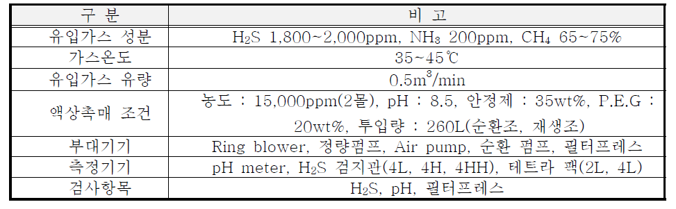 창녕 혐기성메탄발효조 현장 조건