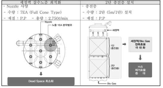 스크러버 구성의 최적화