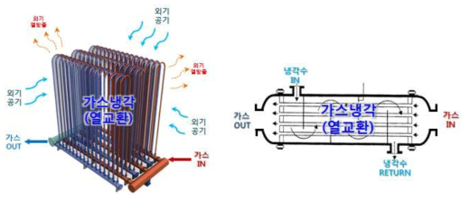 공랭식 냉각시스템 냉각원리(좌), 수냉식 냉각시스템 원리(우)