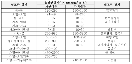 열교환기 총괄전열계수(U)