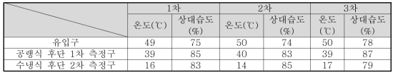 각 공정별 가스온도 및 상대습도 측정데이터